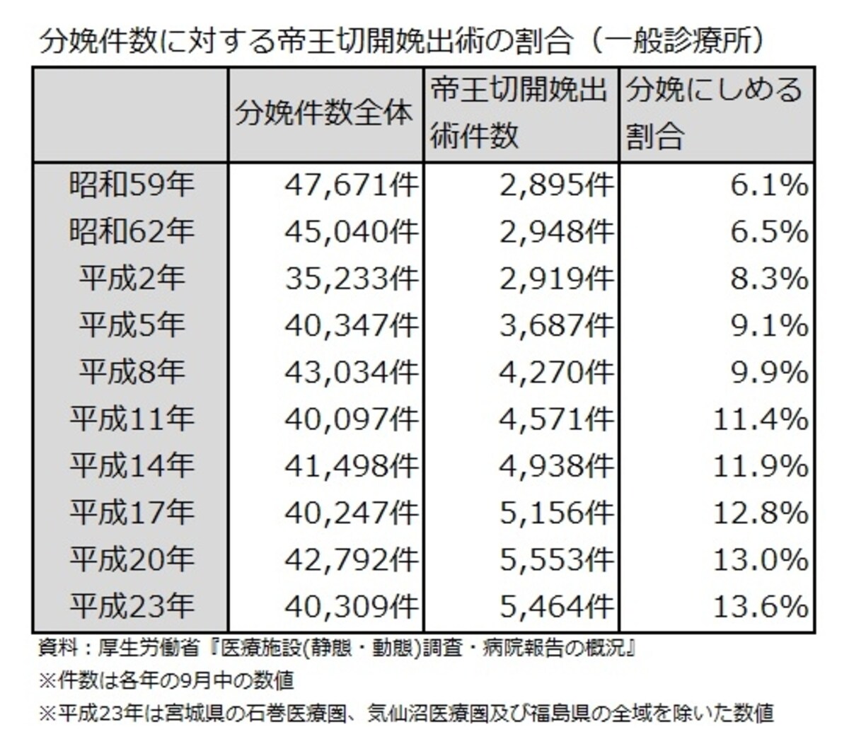 分娩件数に対する帝王切開娩出術の割合（一般診療所）
