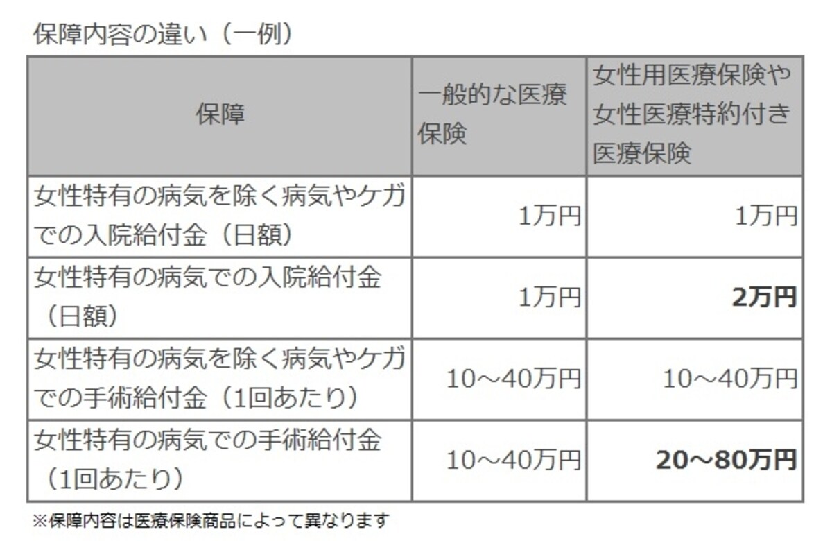 保障内容の違い（一例）