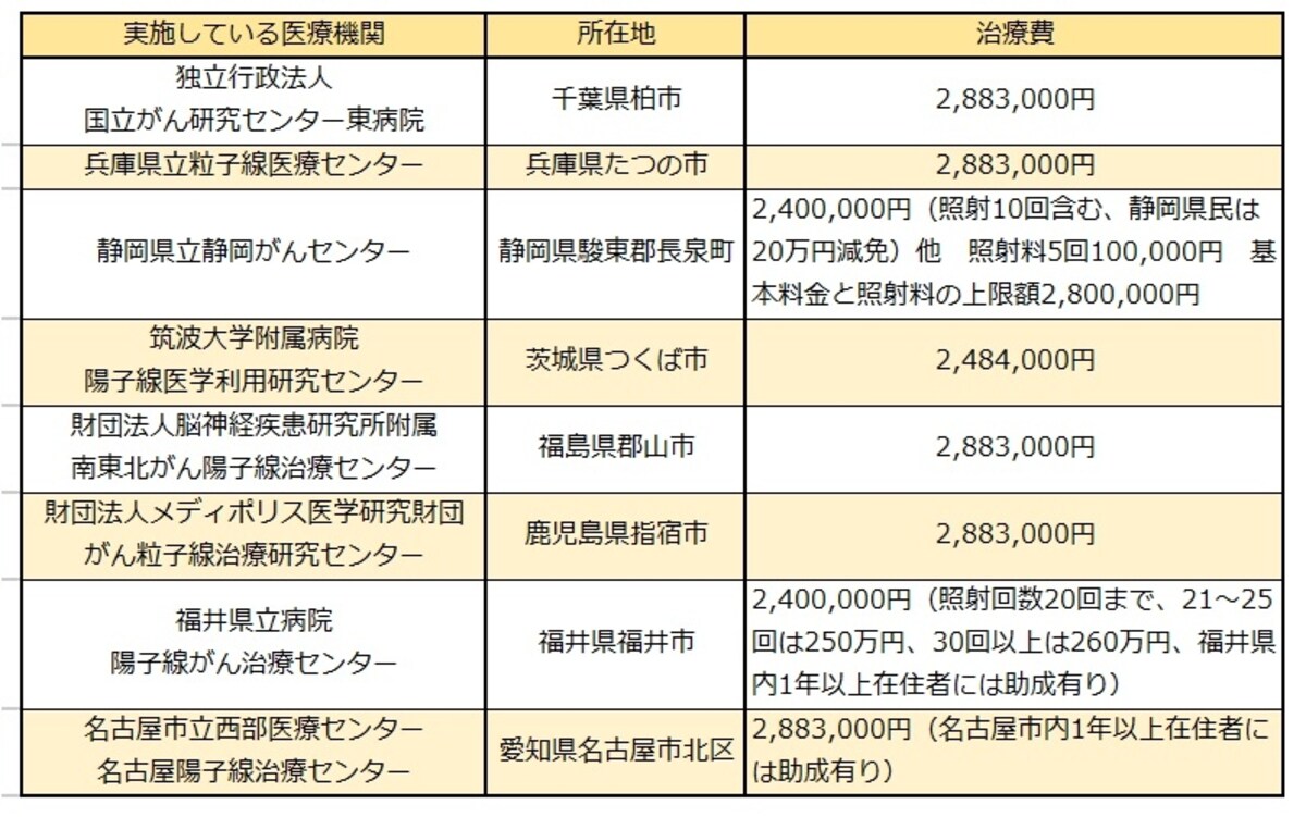 陽子線治療の費用