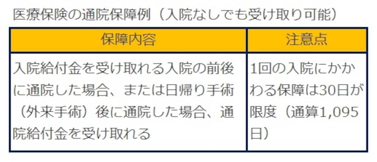 医療保険の通院保障例（入院なしでも受け取り可能）