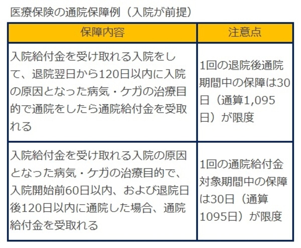 医療保険の通院保障例（入院が前提）