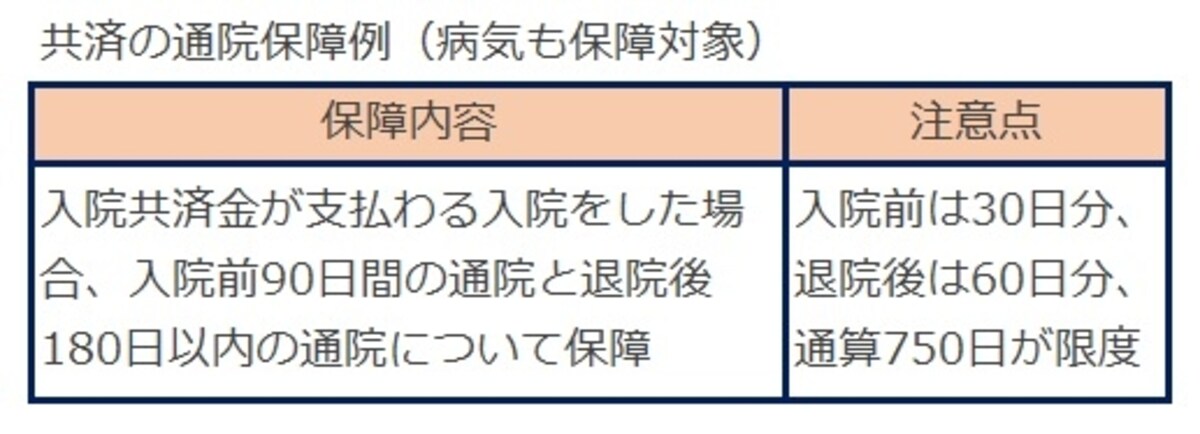 共済の通院保障例（病気も保障対象）