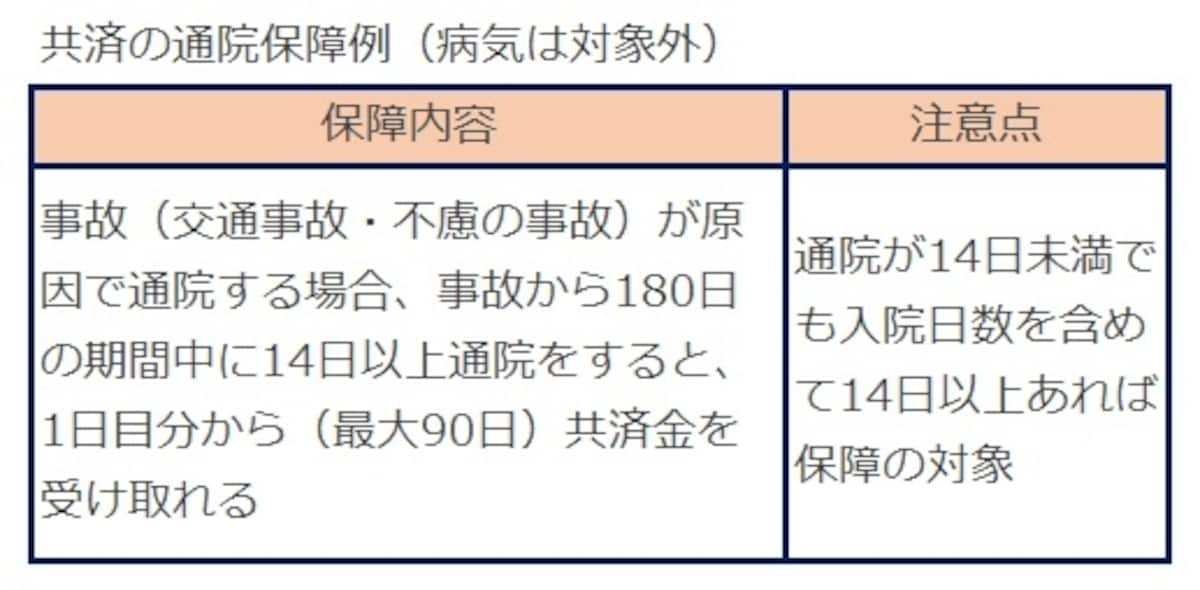 共済の通院保障例（病気は対象外）