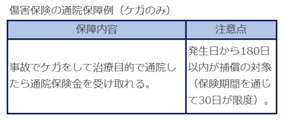 傷害保険の通院保障例（ケガのみ）