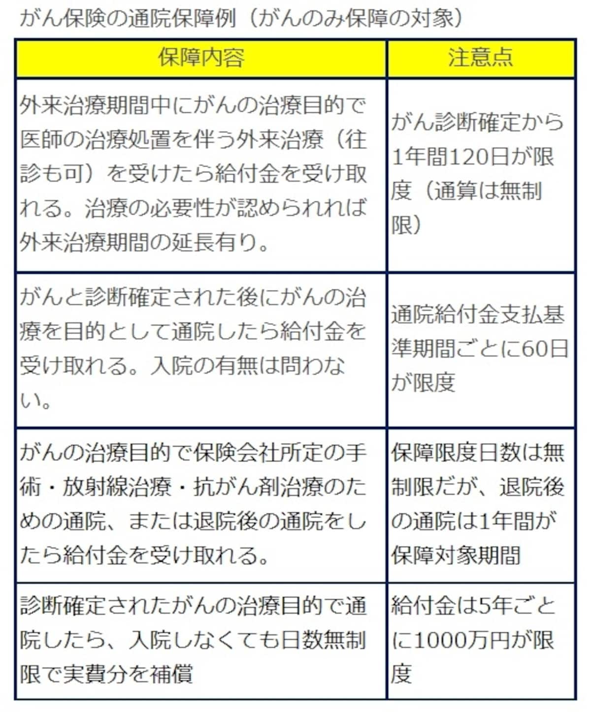 がん保険の通院保障例（がんのみ保障の対象）