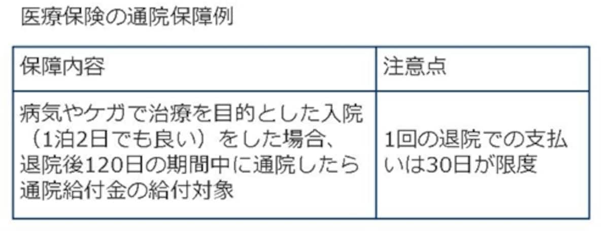 医療保険の通院保障例