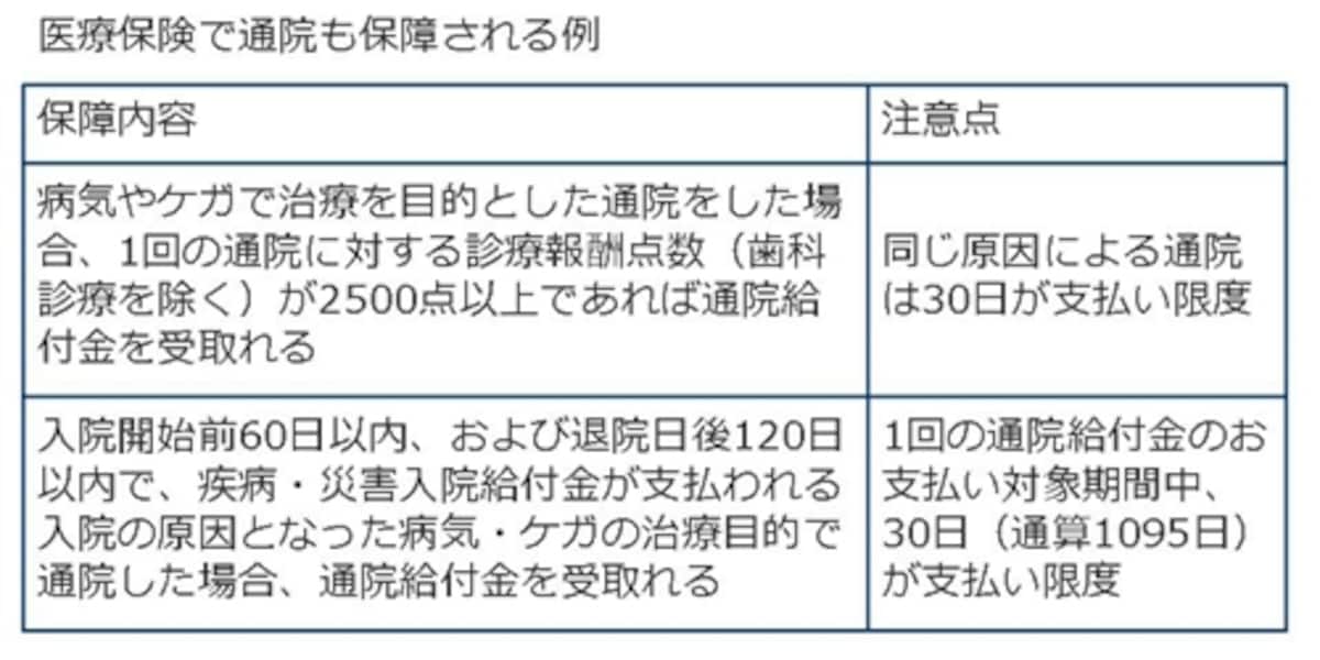 医療保険で通院も保障される例