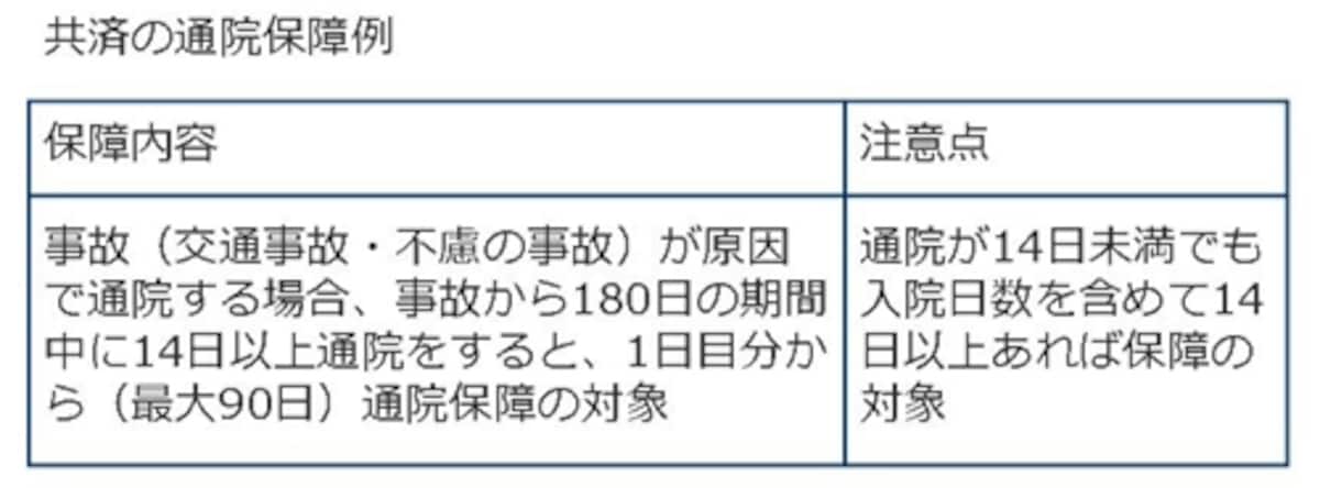 共済の通院保障例