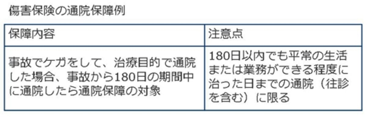 傷害保険の通院保障例