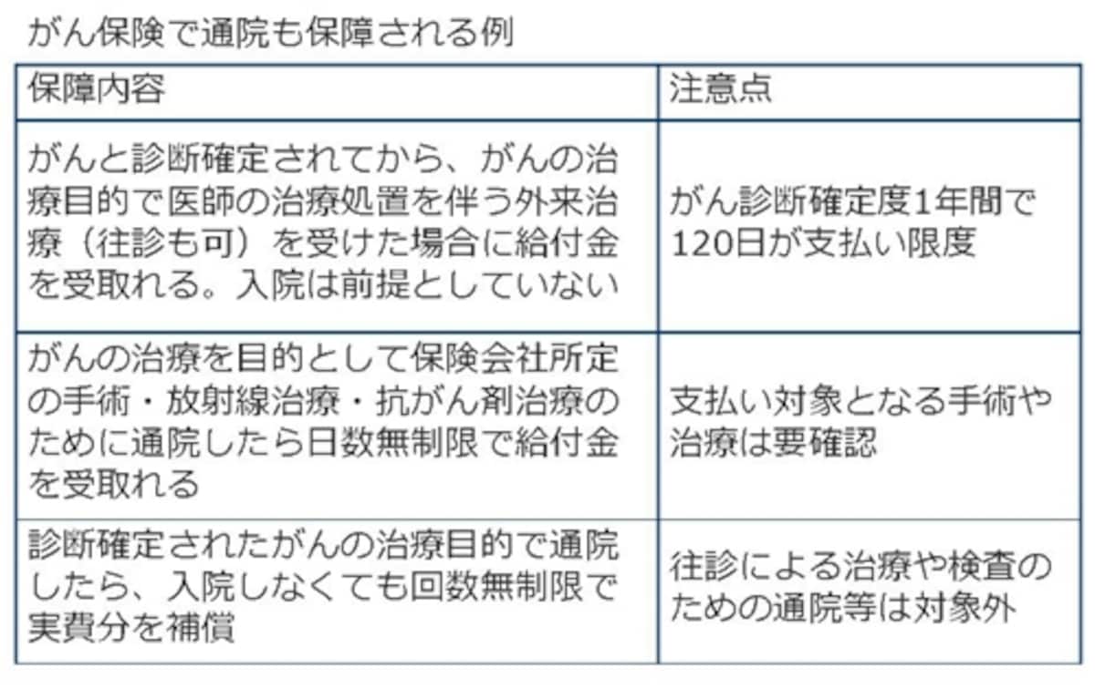 がん保険で通院も保障される例