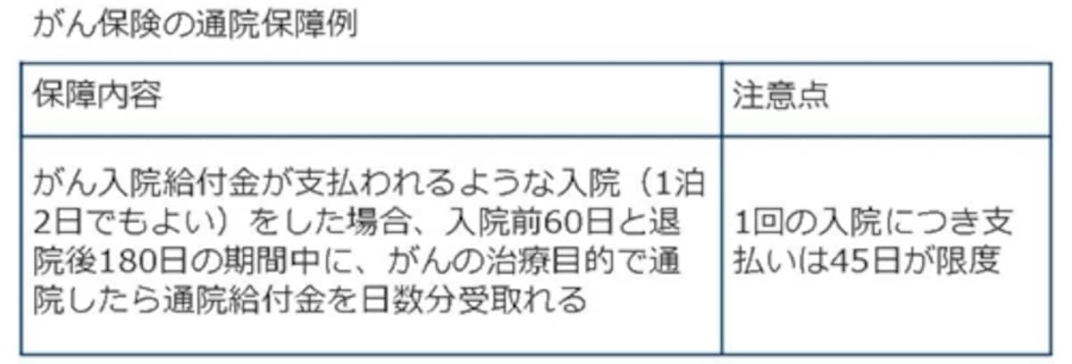 がん保険の通院保障例