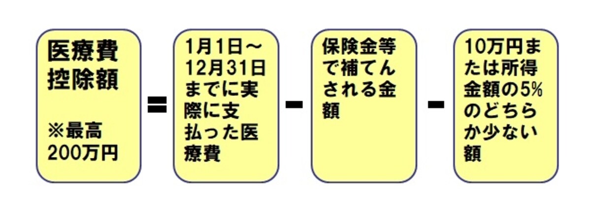 医療費控除の計算式