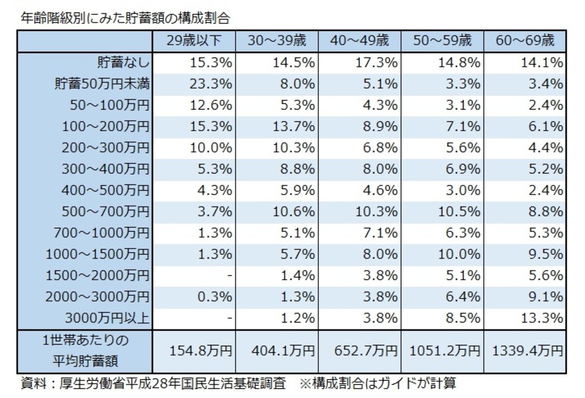 貯蓄額、年齢