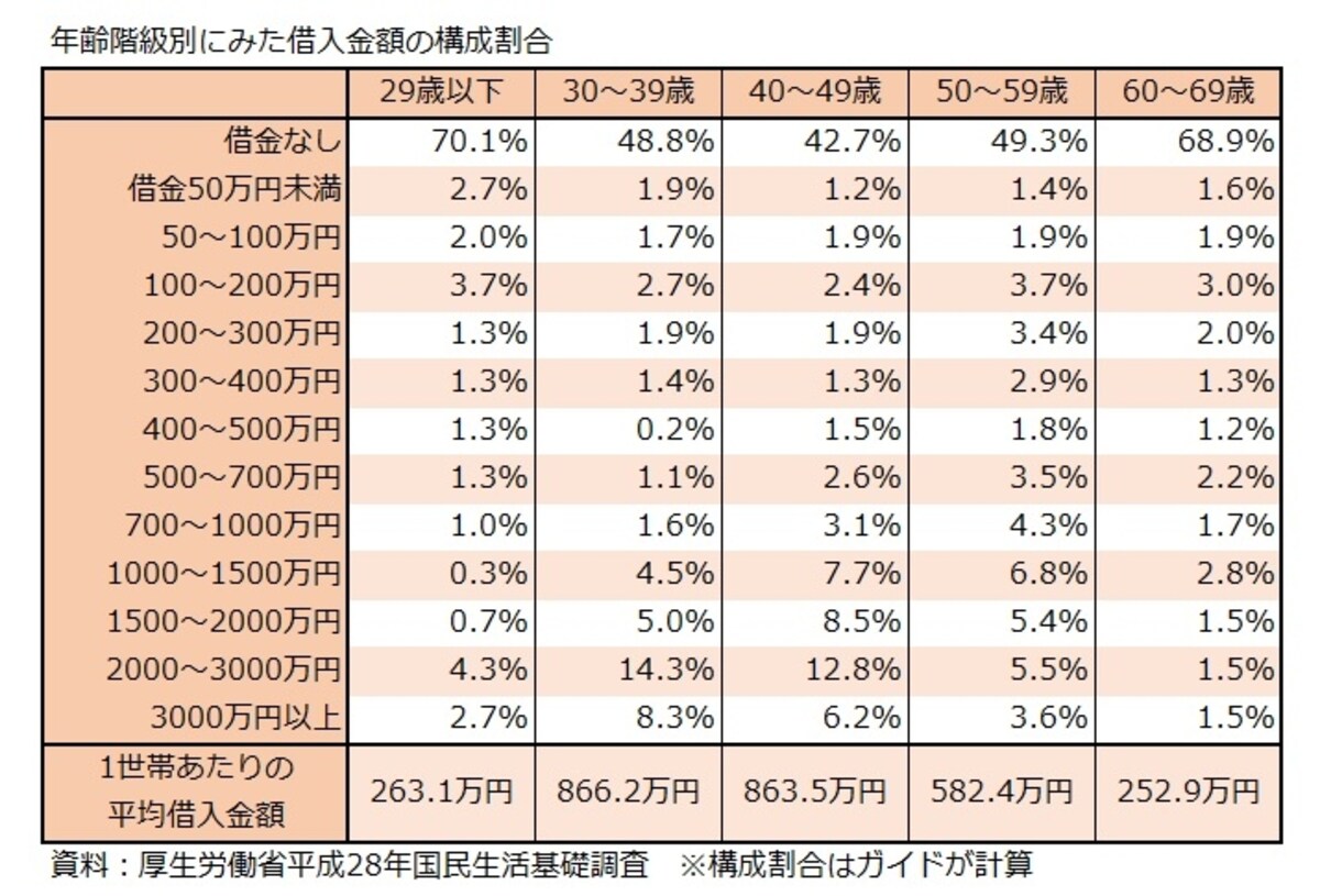借入金額、年齢
