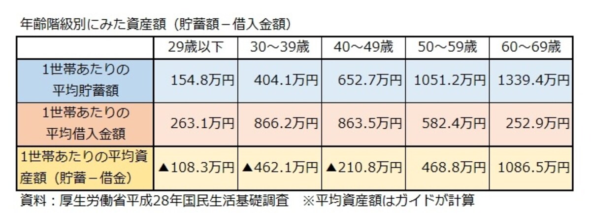 貯蓄額、借入金額、年齢