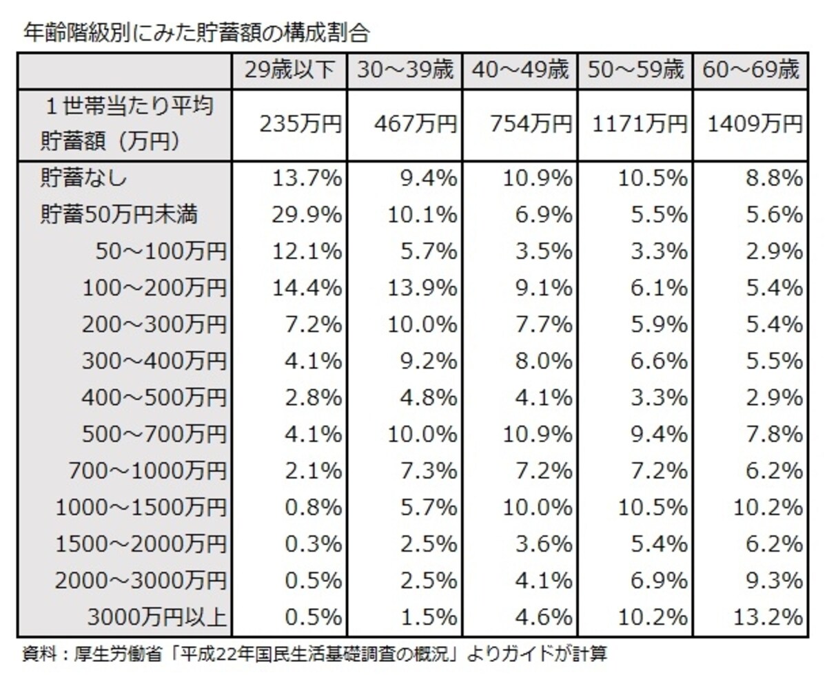 年齢階級別にみた貯蓄額の構成割合