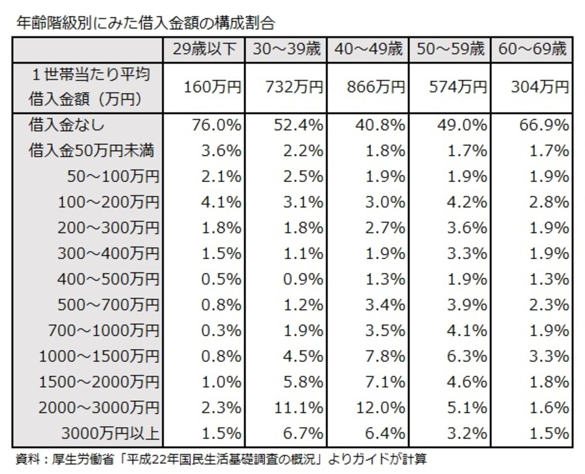 年齢階級別にみた借入金額の構成割合
