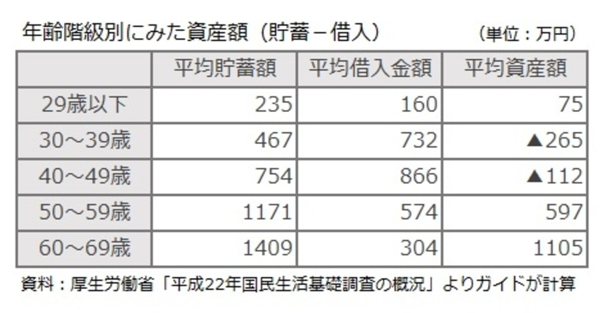 年齢階級別にみた資産額（貯蓄－借入）