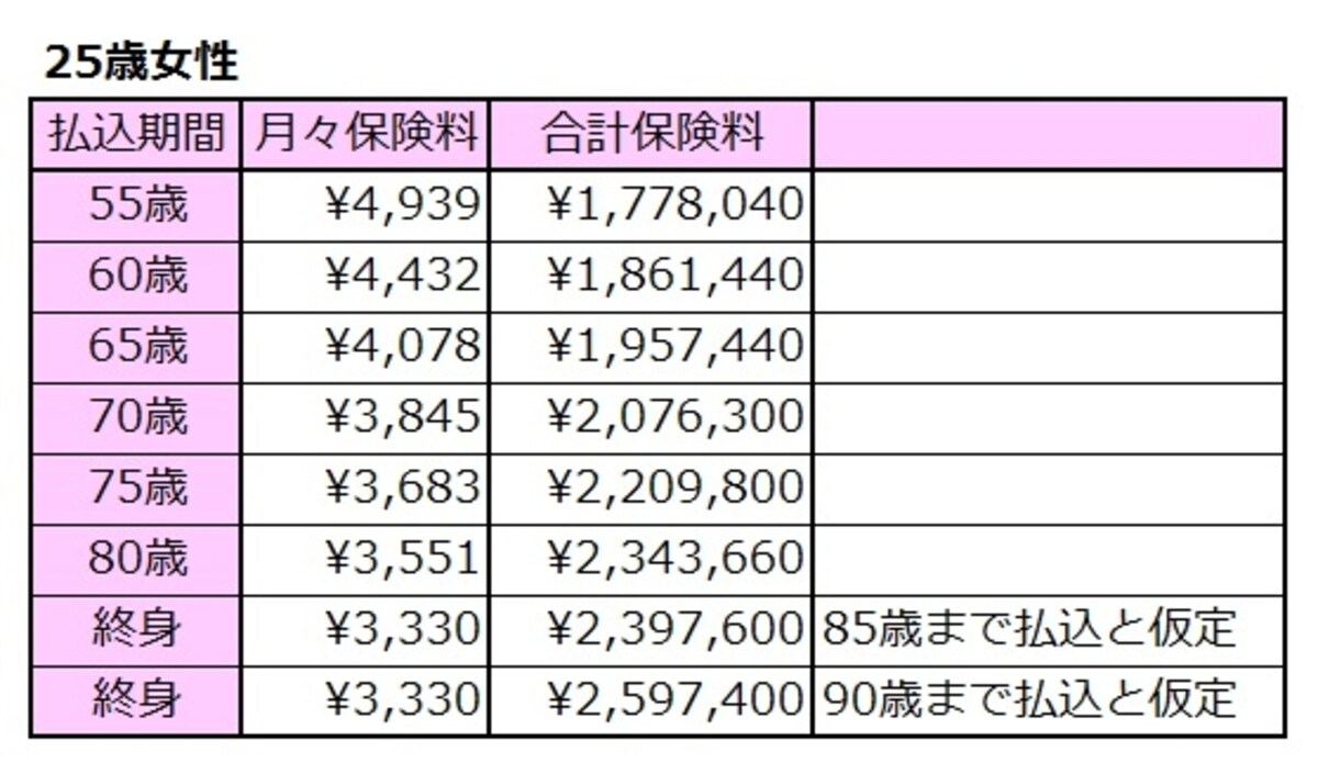 表1：25歳女性の医療保険の保険料
