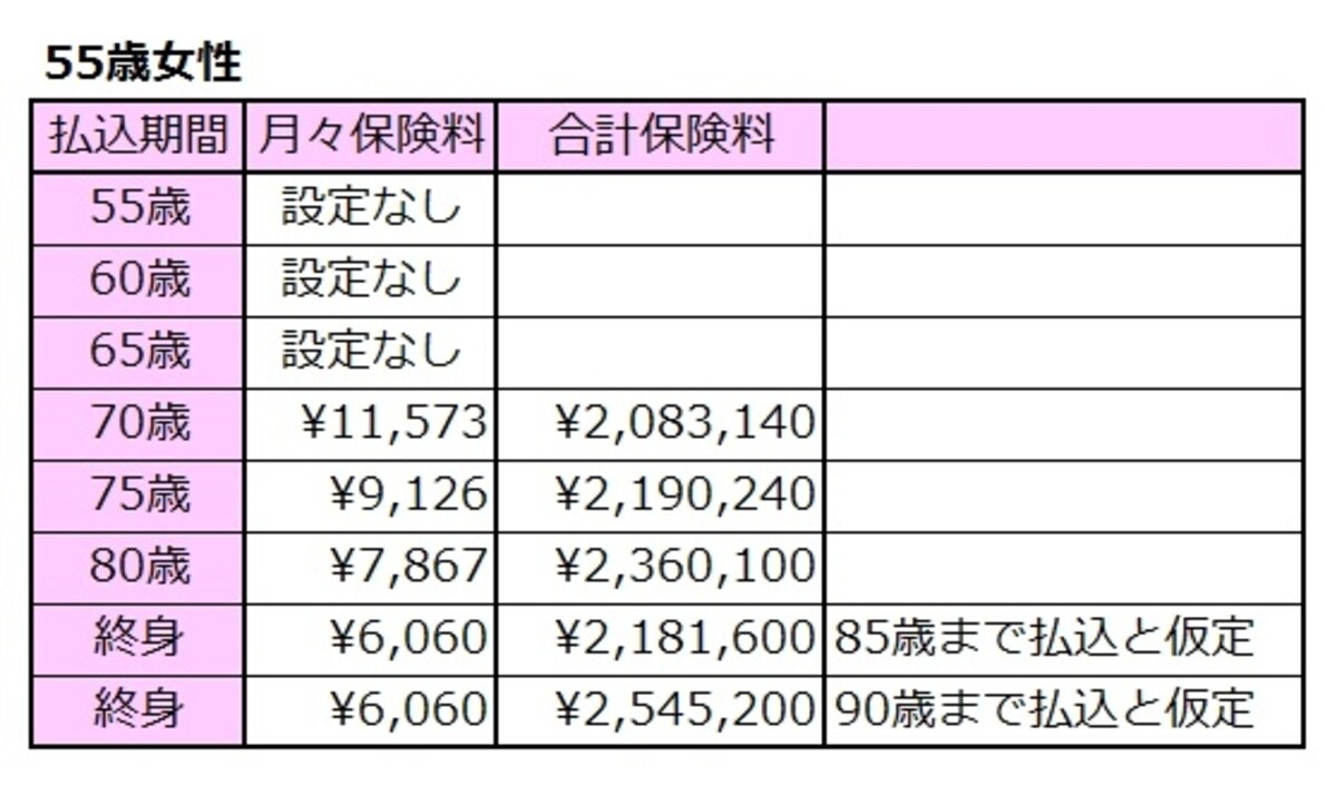 表3：55歳女性の医療保険の保険料