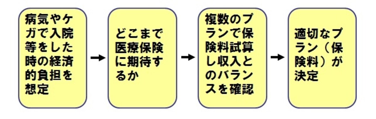 適切な保険料を算出する流れ