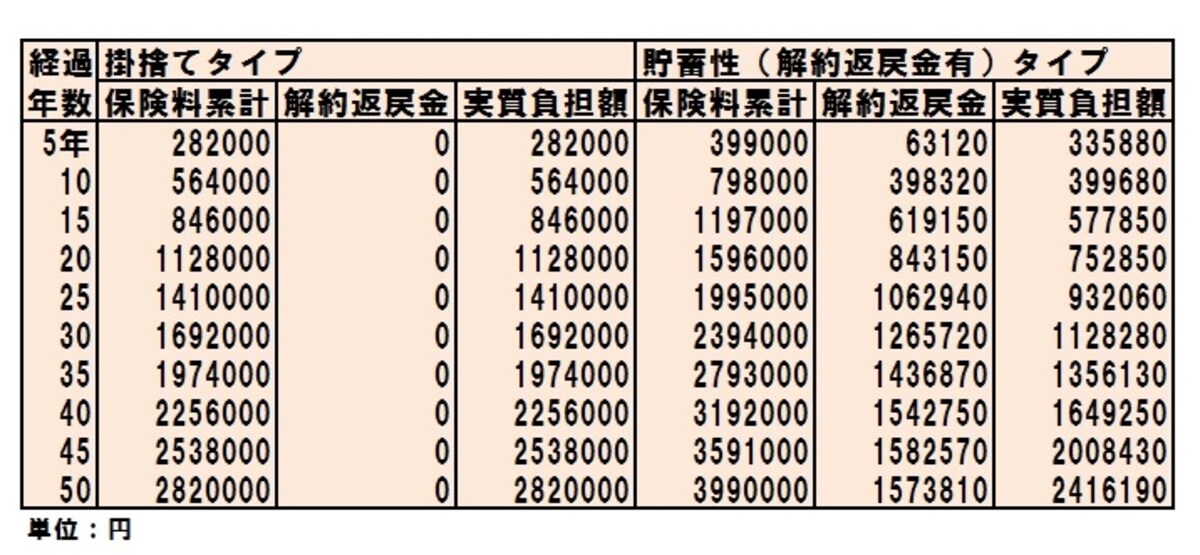 35歳女性の保険料比較