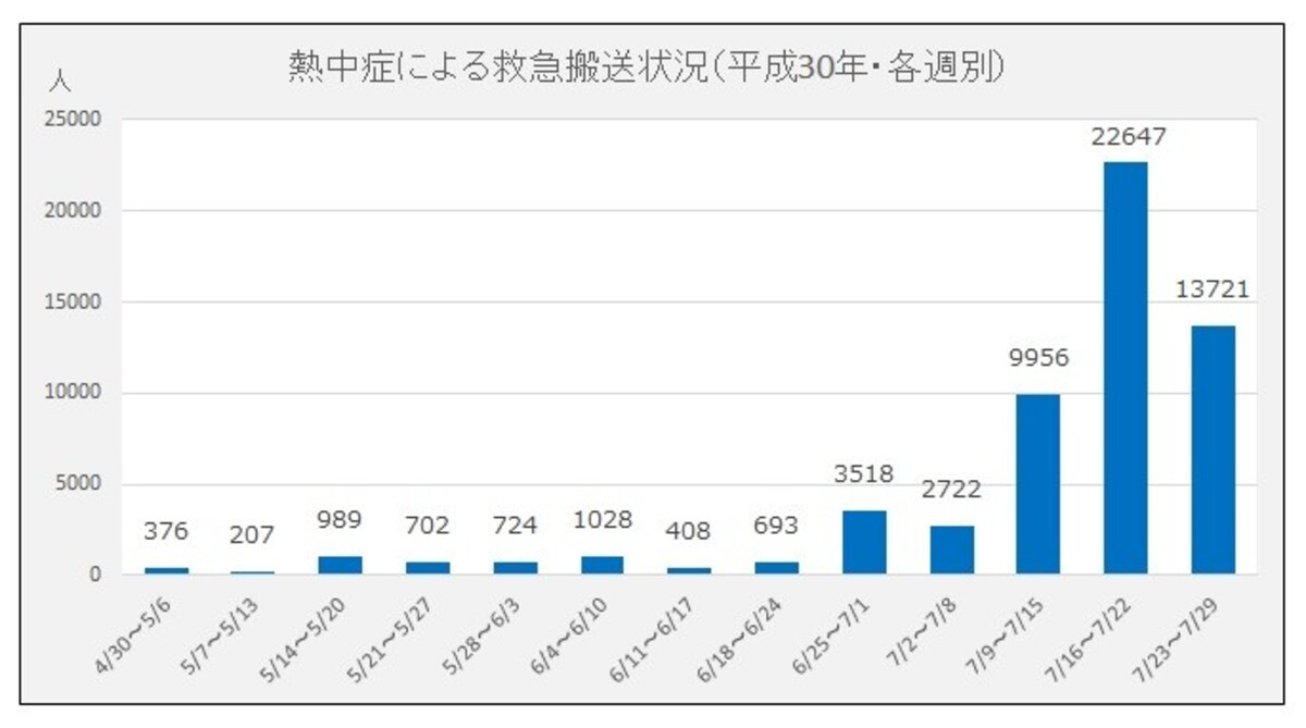 消防庁、救急搬送、熱中症