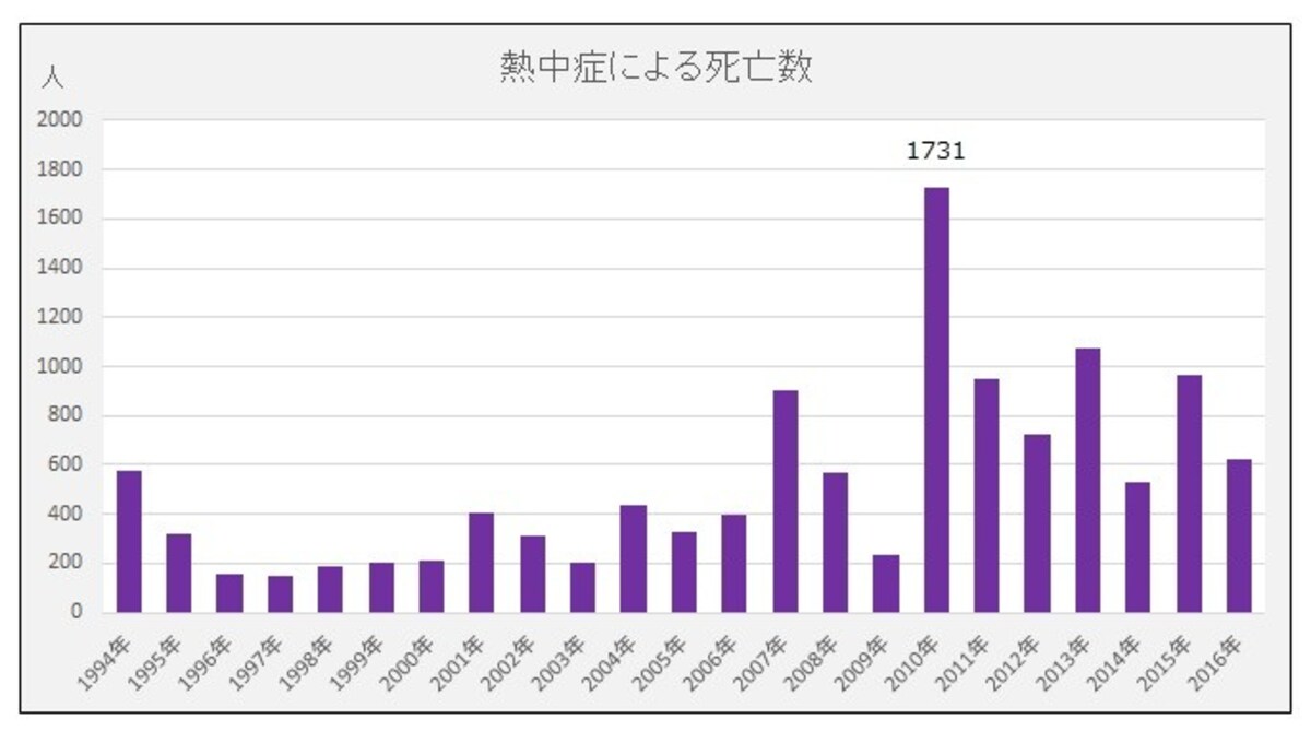 熱中症、死亡数
