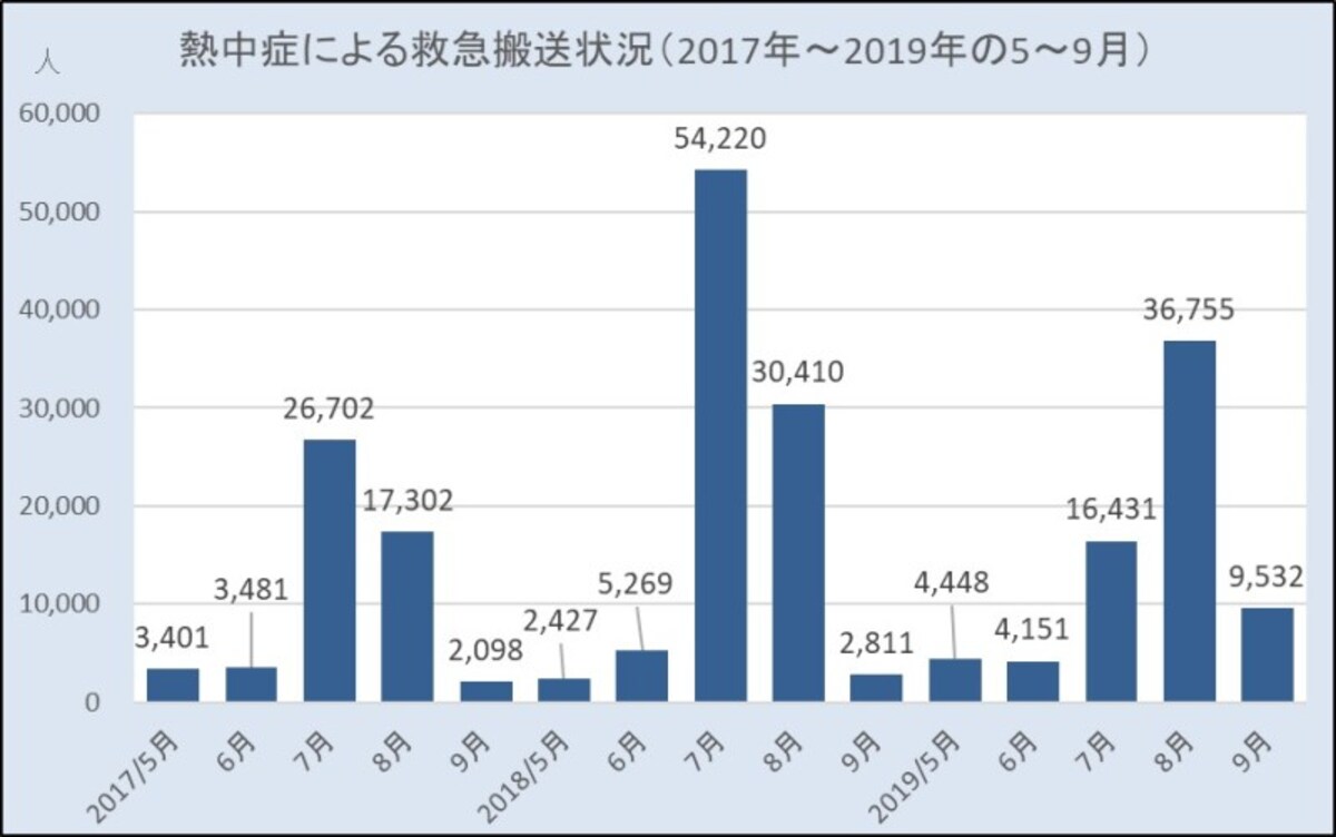 熱中症,救急搬送