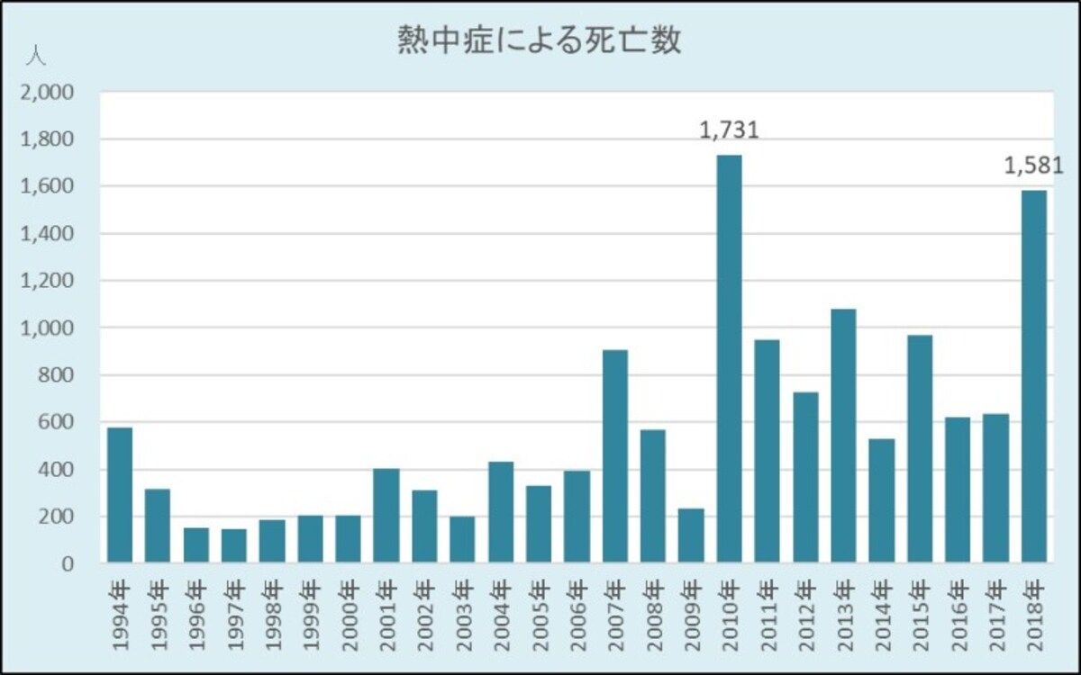 熱中症,死者数