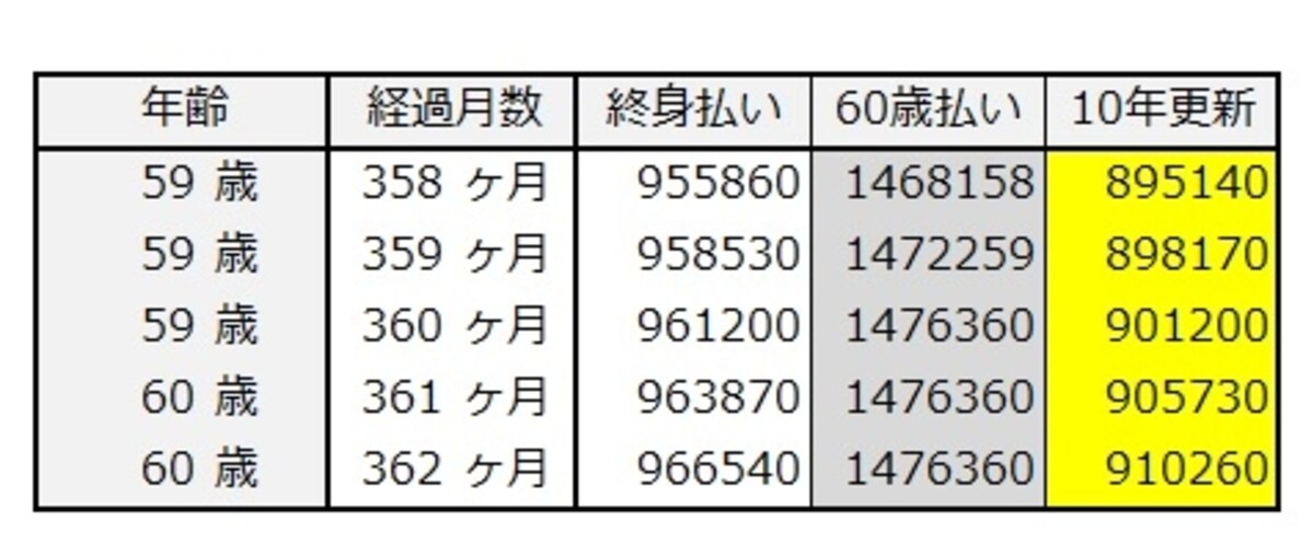 加入して10年経過後の保険料累計（30歳女性）
