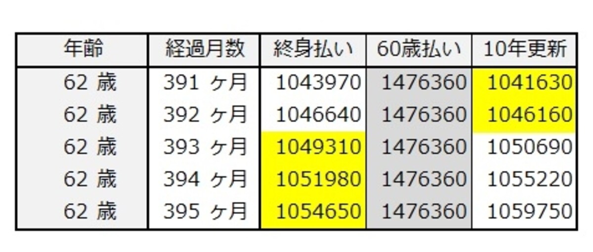 加入して32年経過後の保険料累計（30歳女性）