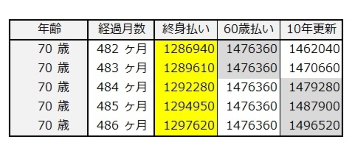 加入して40年経過後の保険料累計（30歳女性）