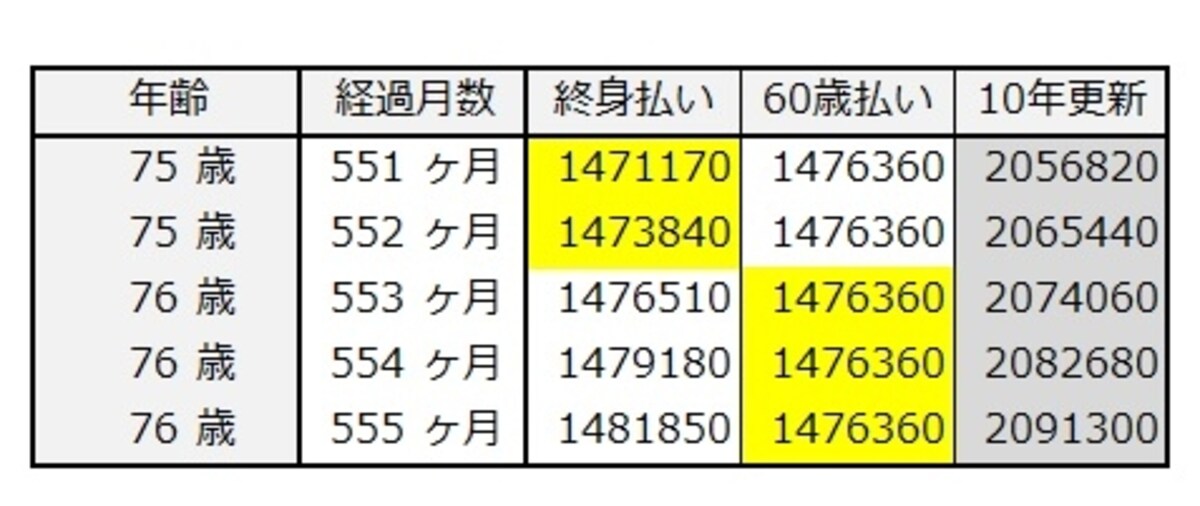 加入して46年経過後の保険料累計（30歳女性）