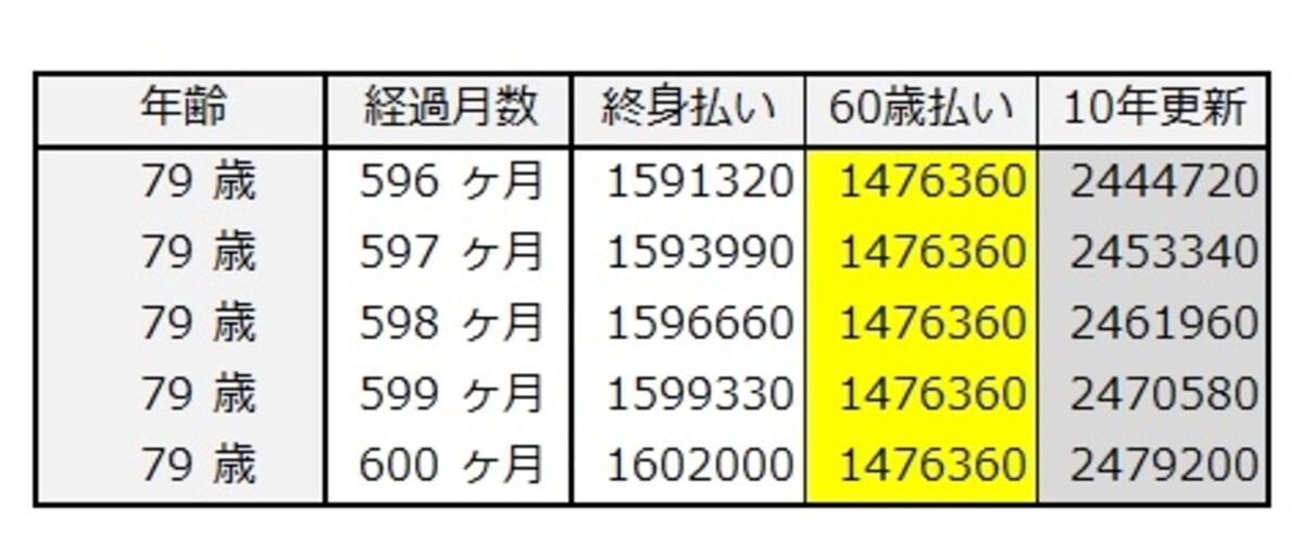 加入して50年経過時の保険料累計（30歳女性）
