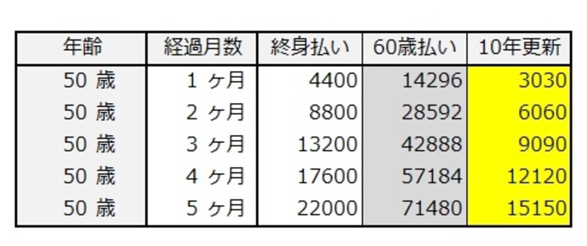 加入してすぐの保険料累計（50歳女性）