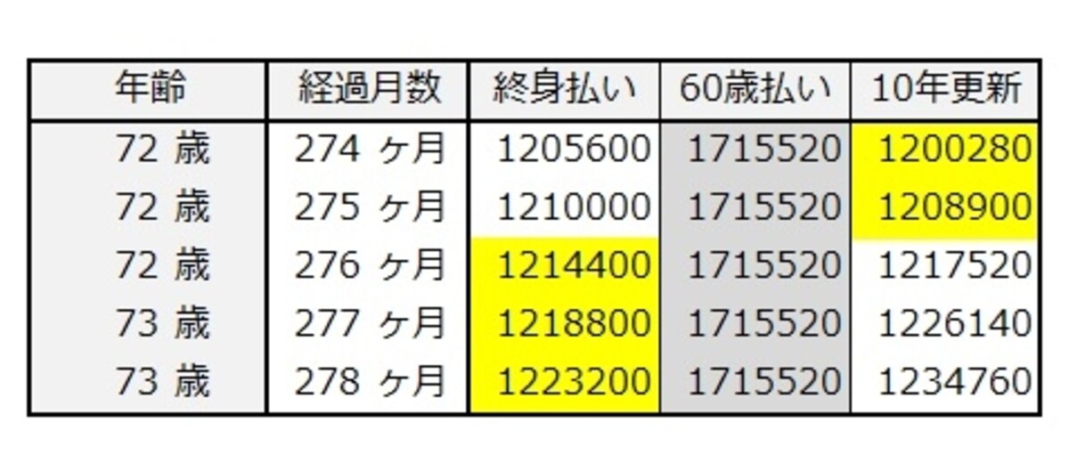 加入して22～23年経過後の保険料累計（50歳女性）