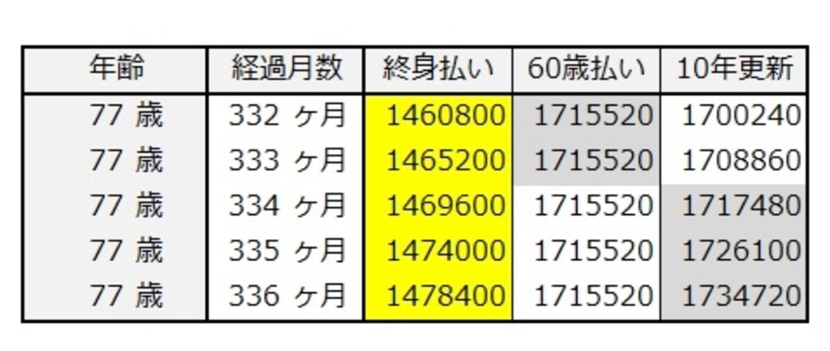 加入して27～28年経過後の保険料累計（50歳女性）