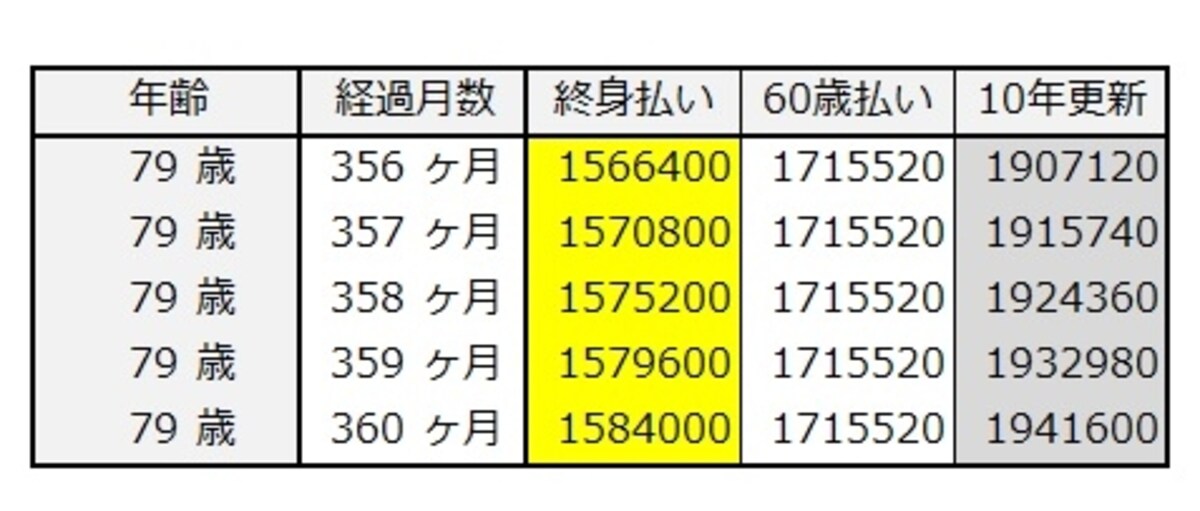 加入して30年経過時の保険料累計（50歳女性）