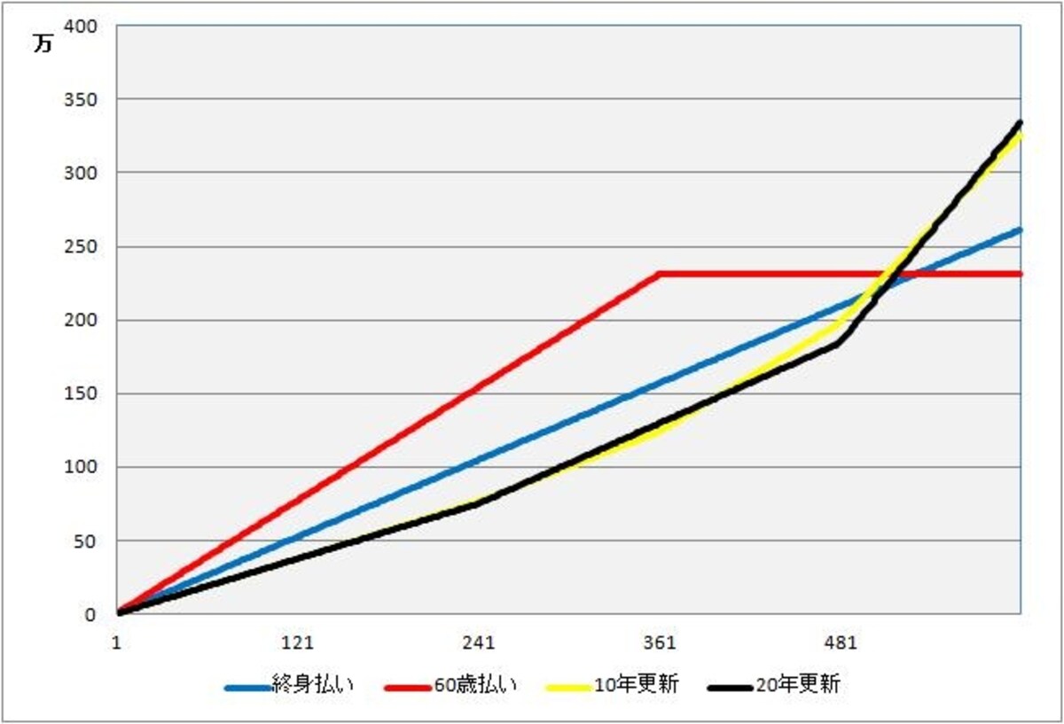保険料累計の推移（30歳女性）