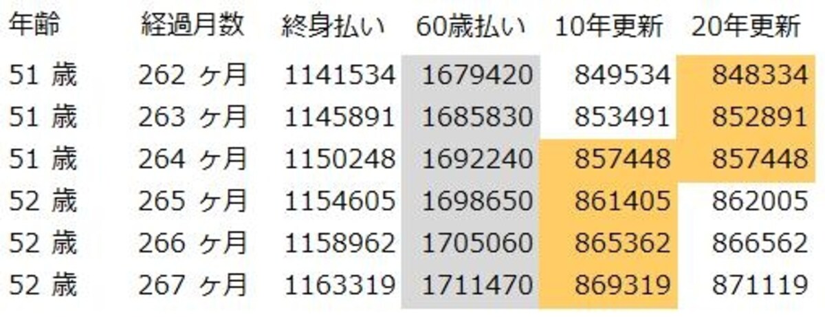加入して22年経過後の保険料累計（30歳女性）