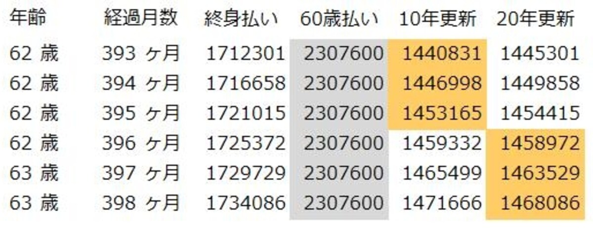 加入して33年経過後の保険料累計（30歳女性）