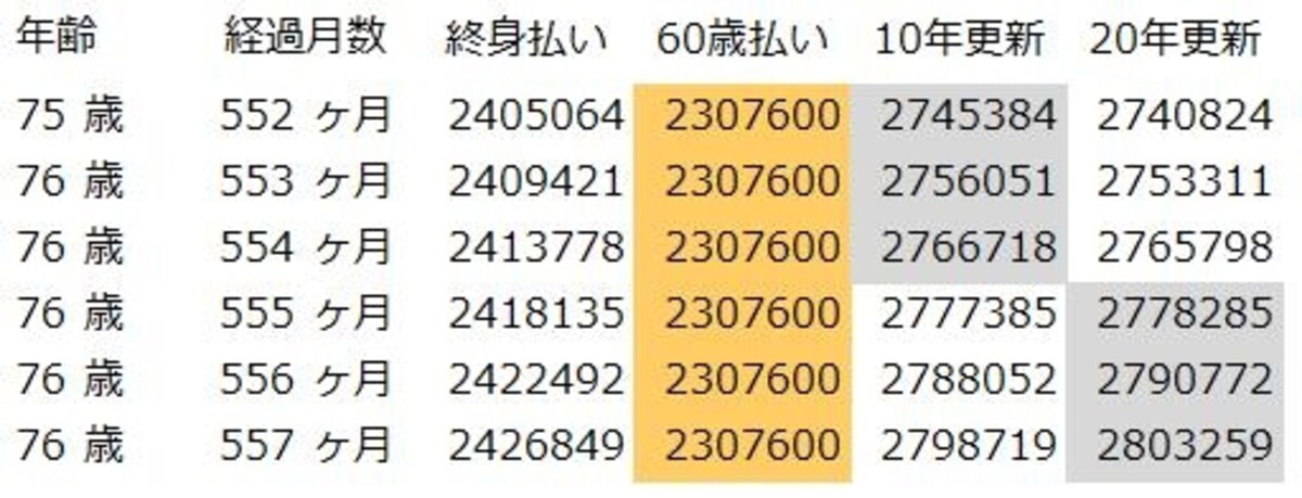 加入して46年経過後の保険料累計（30歳女性）