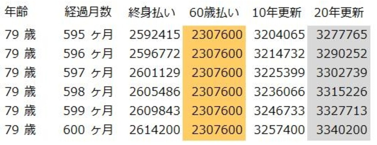加入して50年経過後の保険料累計（30歳女性）（クリックで拡大）