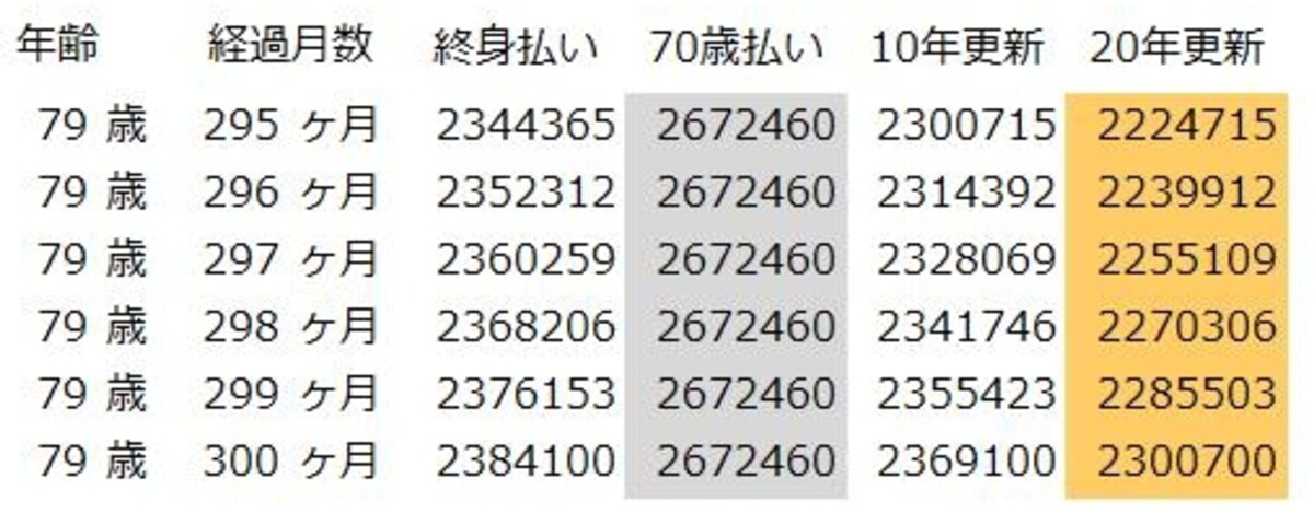 加入して25年経過後の保険料累計（55歳女性）