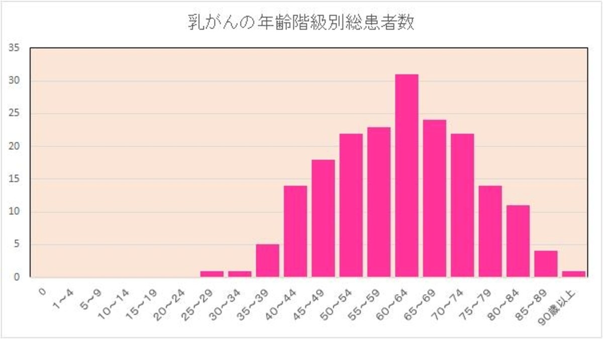 乳がんの年齢階級別総患者数