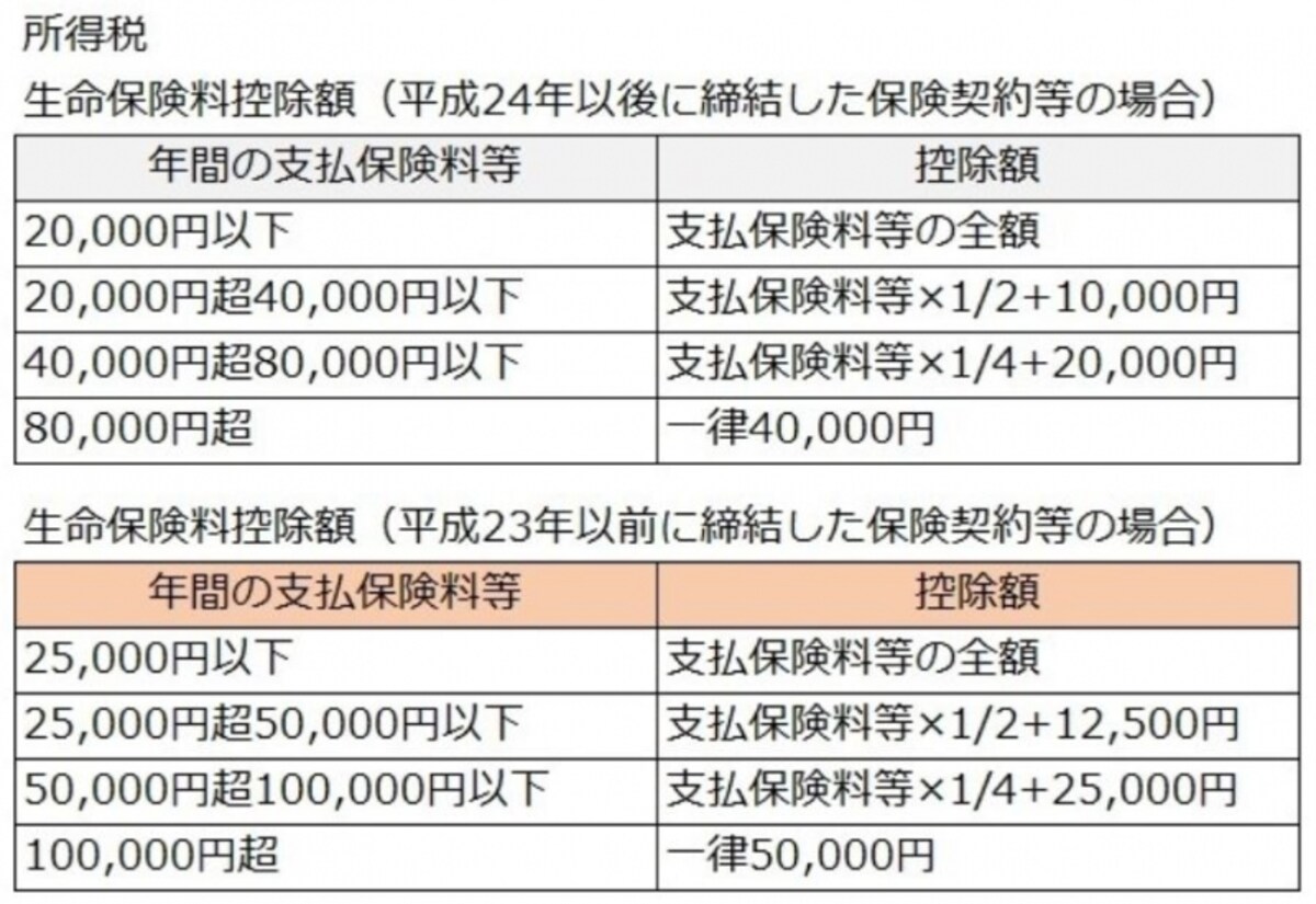 所得税の生命保険料控除額