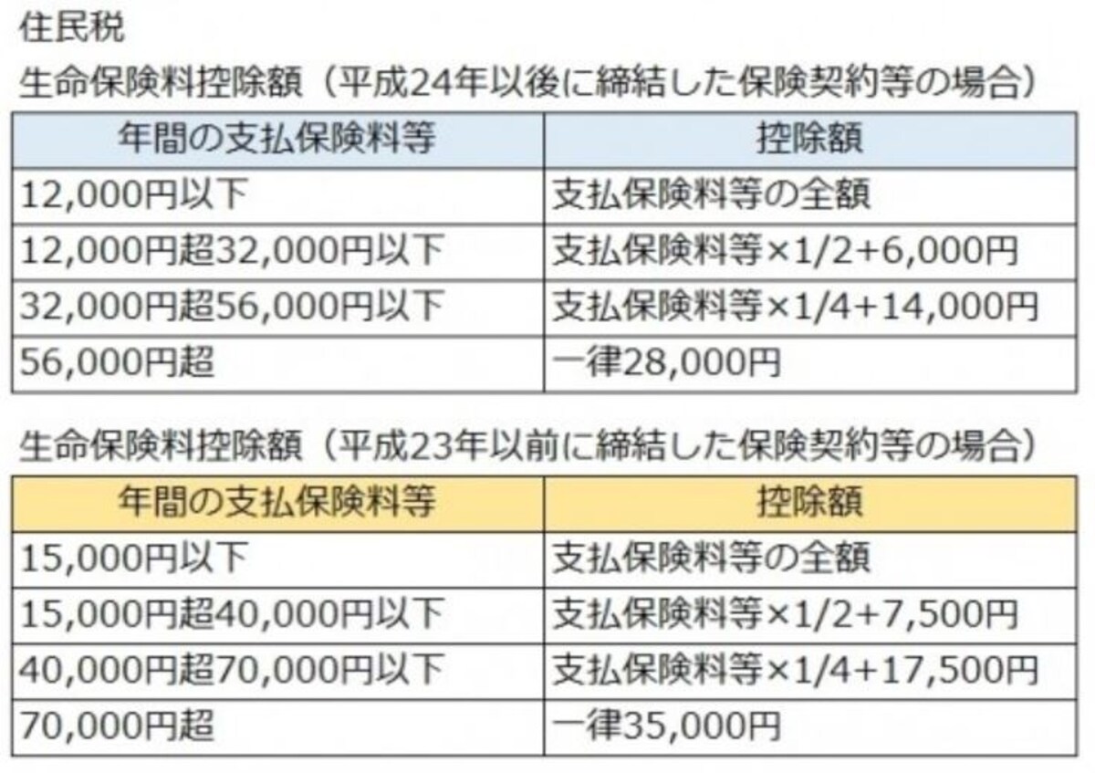 住民税の生命保険料控除額