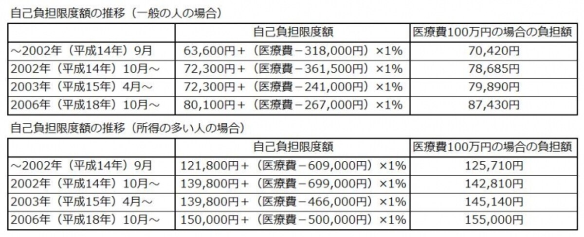 高額療養費自己負担限度額の推移