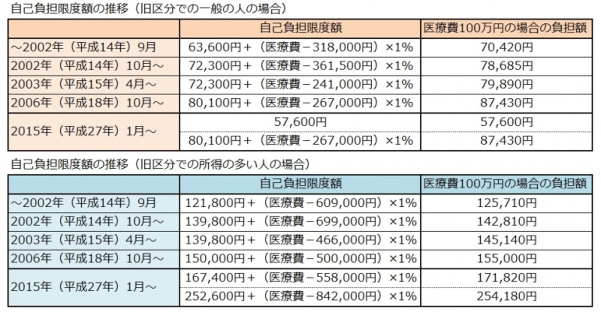 高額療養費の自己負担限度額の推移